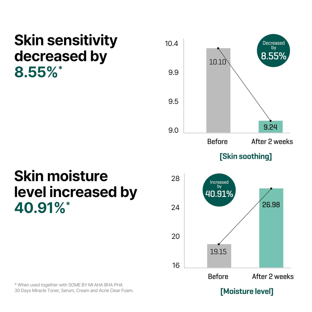 Some By Mi Aha, Bha, Pha 30 Days Miracle Serum 50ml
