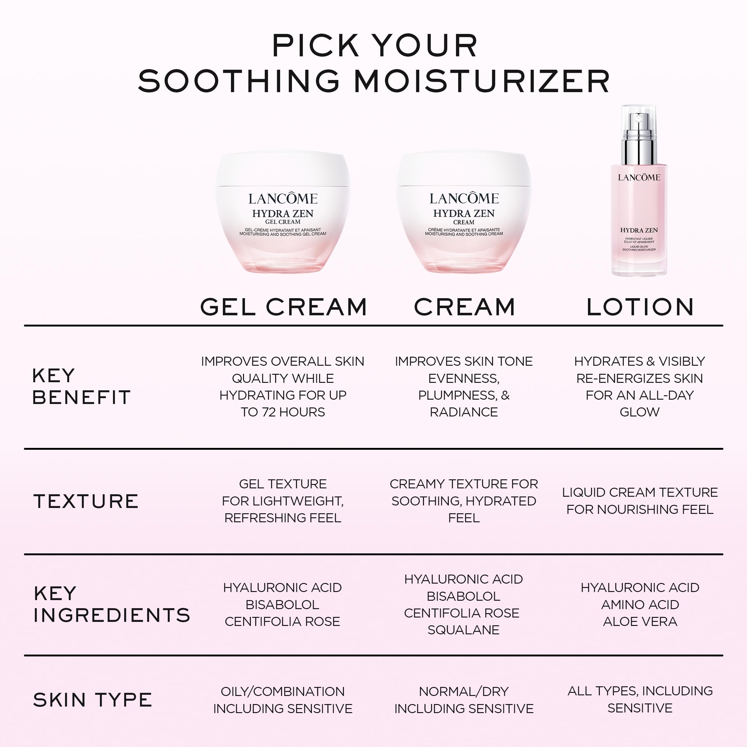 Lancôme Hydra Zen Moisturising And Soothing Cream 50ml