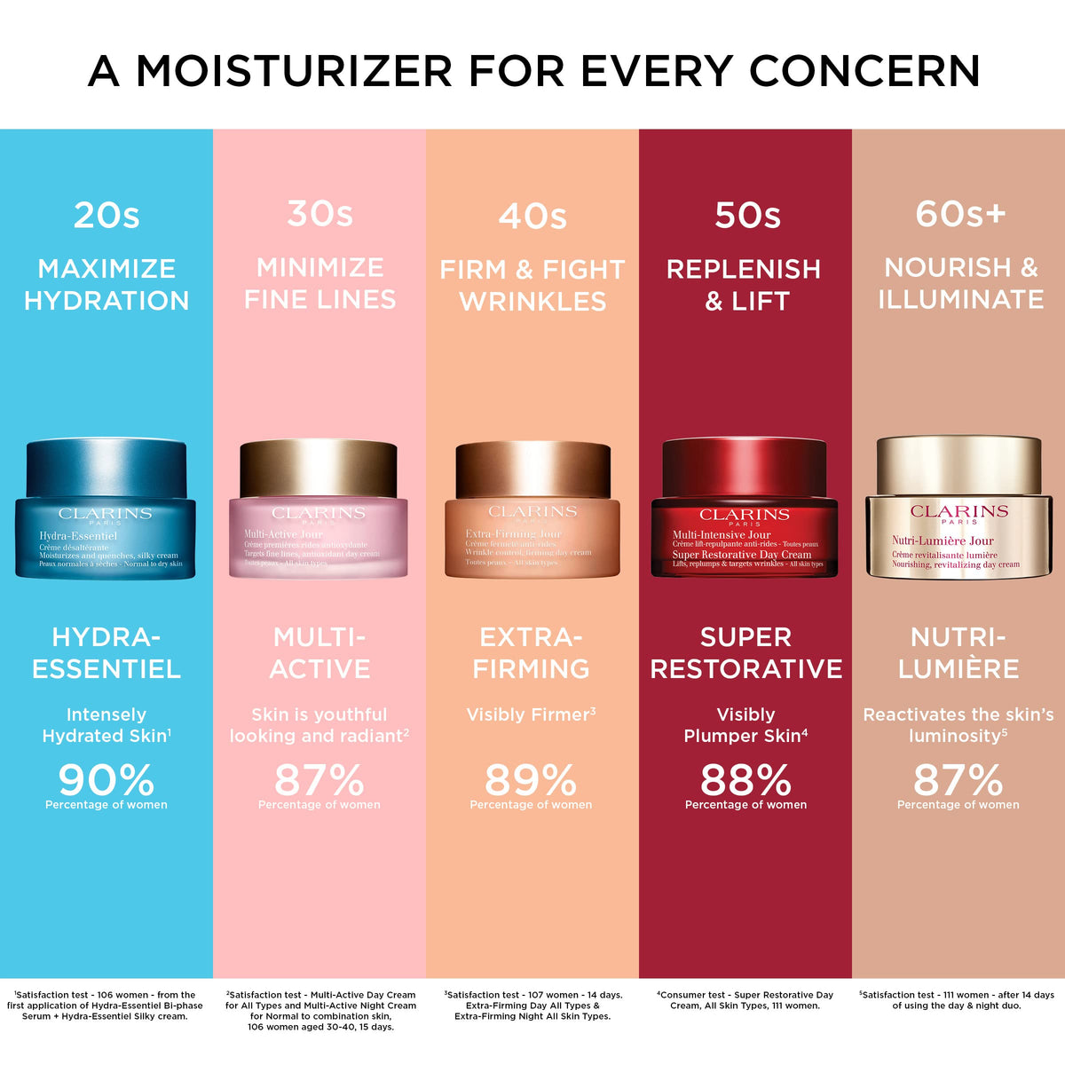 Clarins Super Restorative Day Cream 50ml